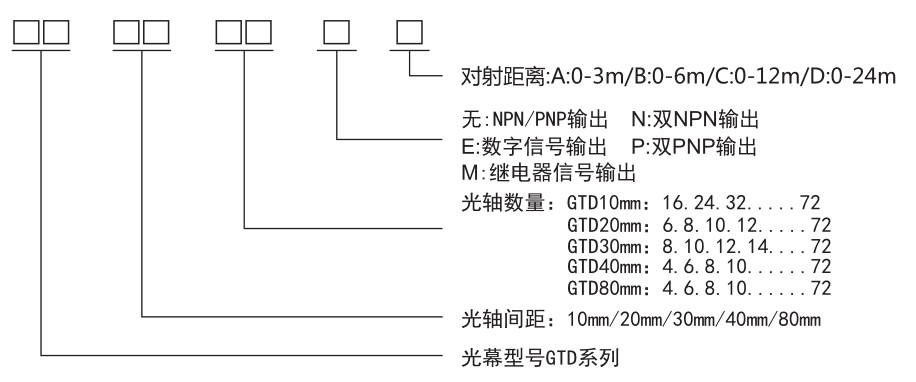 GTD选型说明